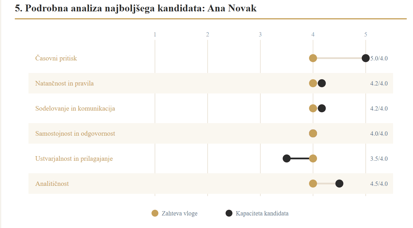 Graf zahtev vloge v primerjavi s profilom kandidata